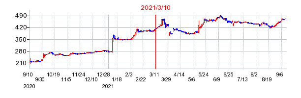 2021年3月10日 10:03前後のの株価チャート